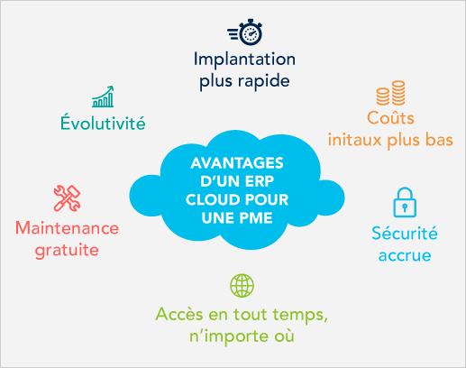 Quels sont les avantages d'un logiciel ERP cloud ?