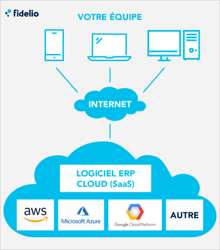 Comment fonctionne un logiciel ERP cloud ?