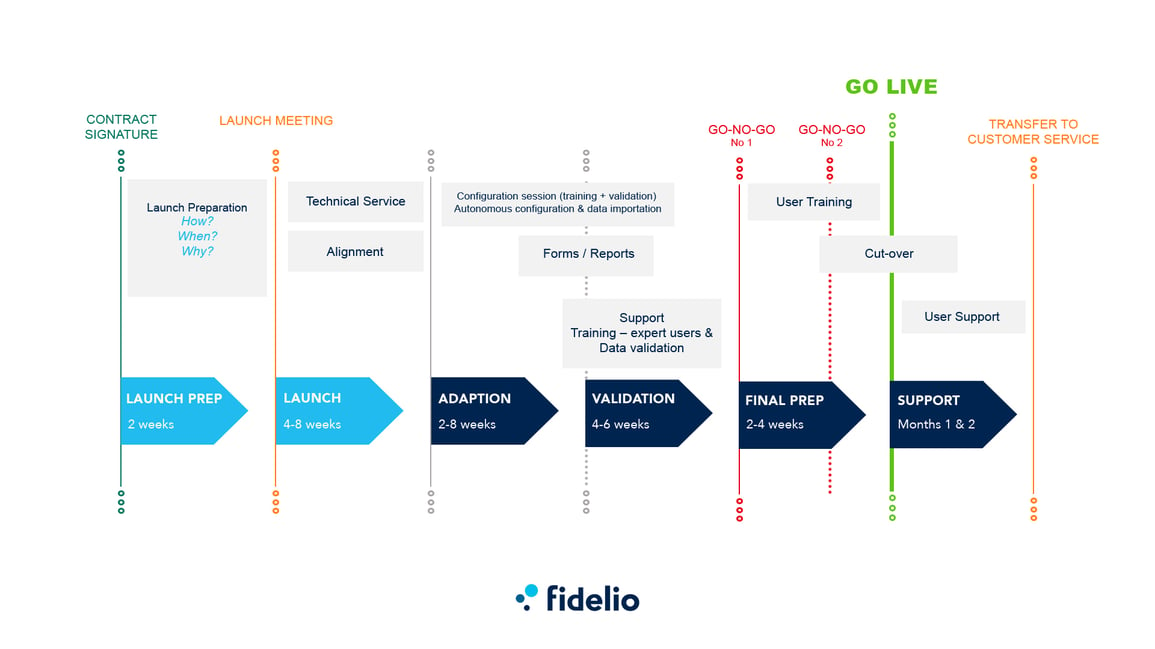 ERP Automation Timeline