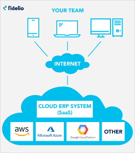 How does cloud ERP work?