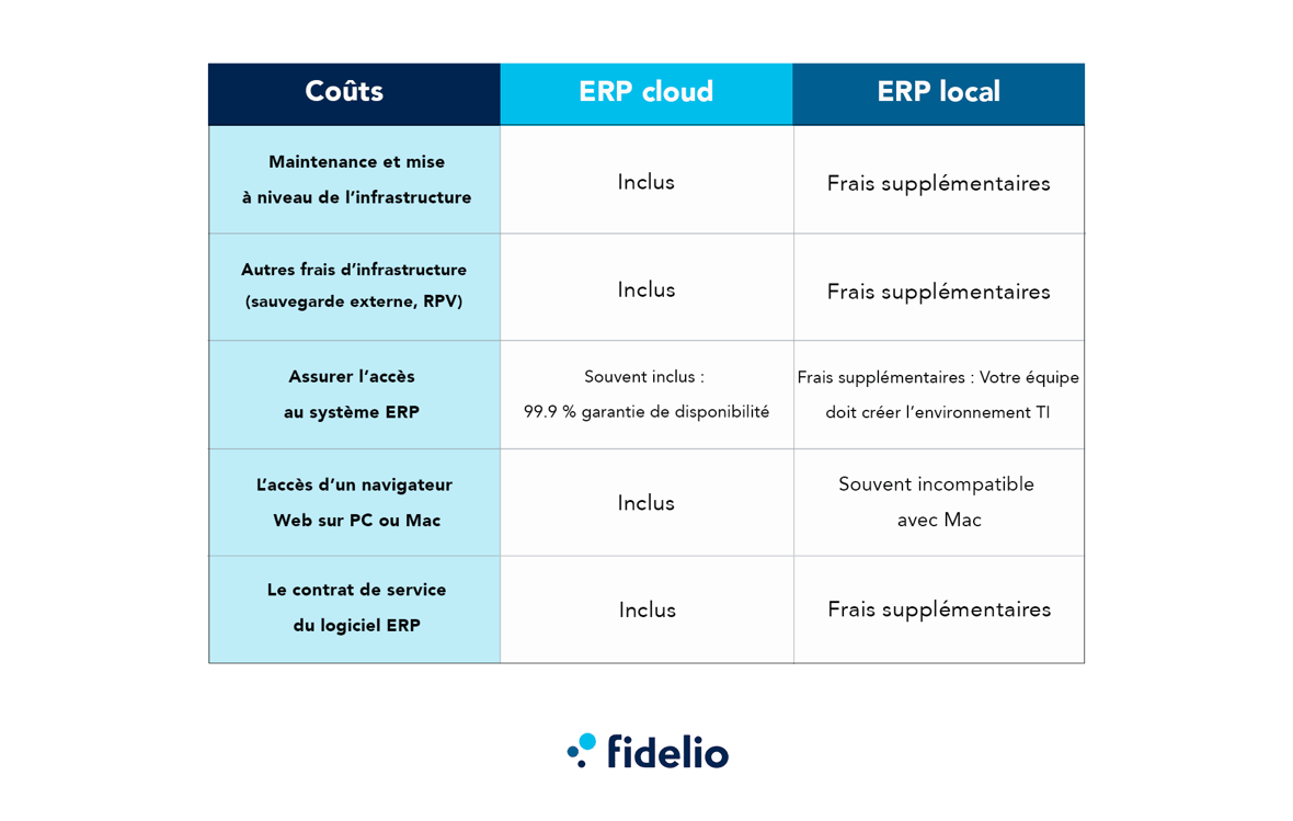 coûts totaux logiciels erp