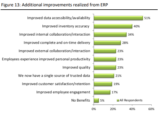 Additional improvements realized from ERP