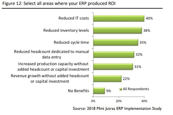 Select all areas where your ERP produced ROI