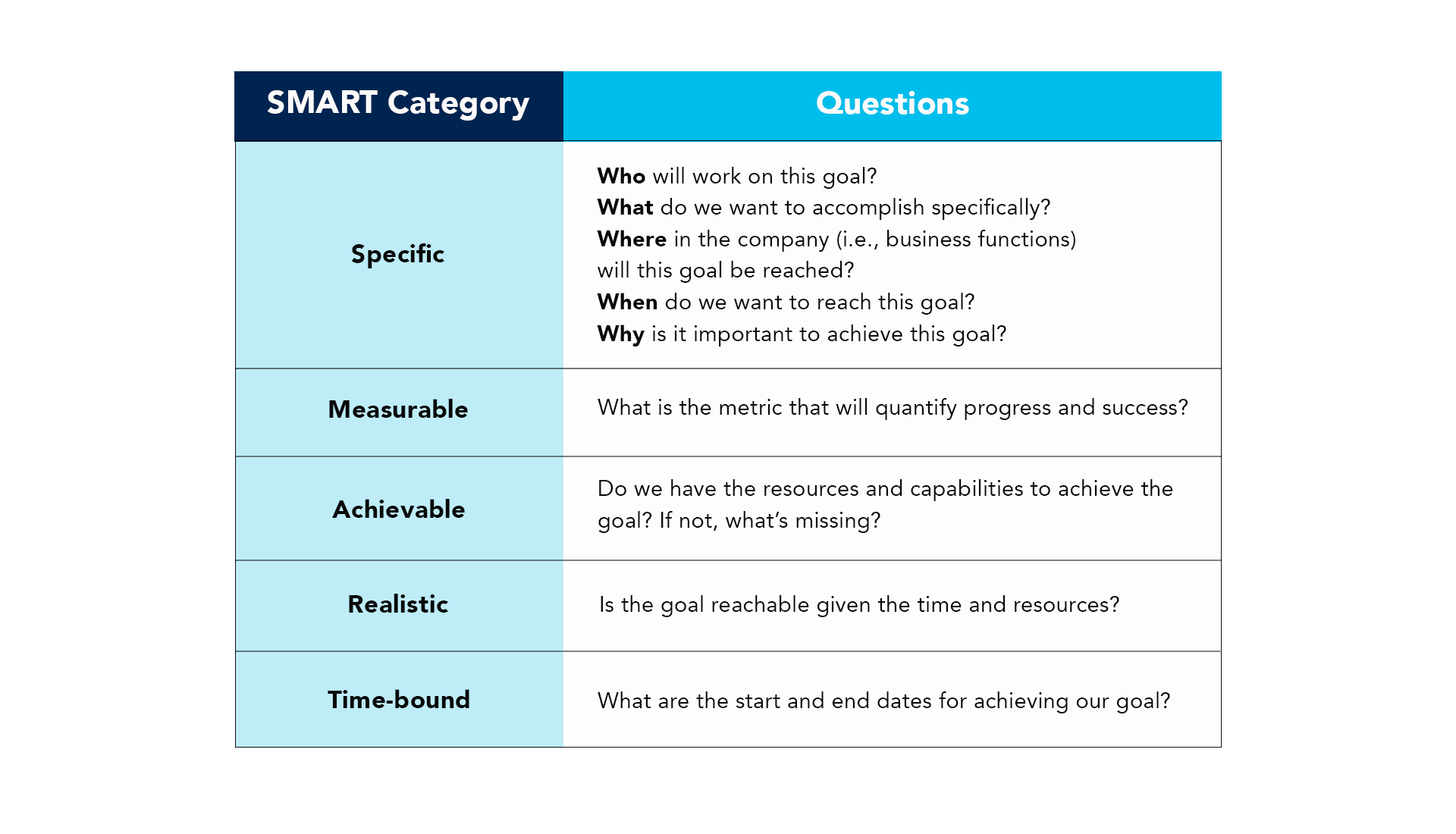 SMART Category Questions