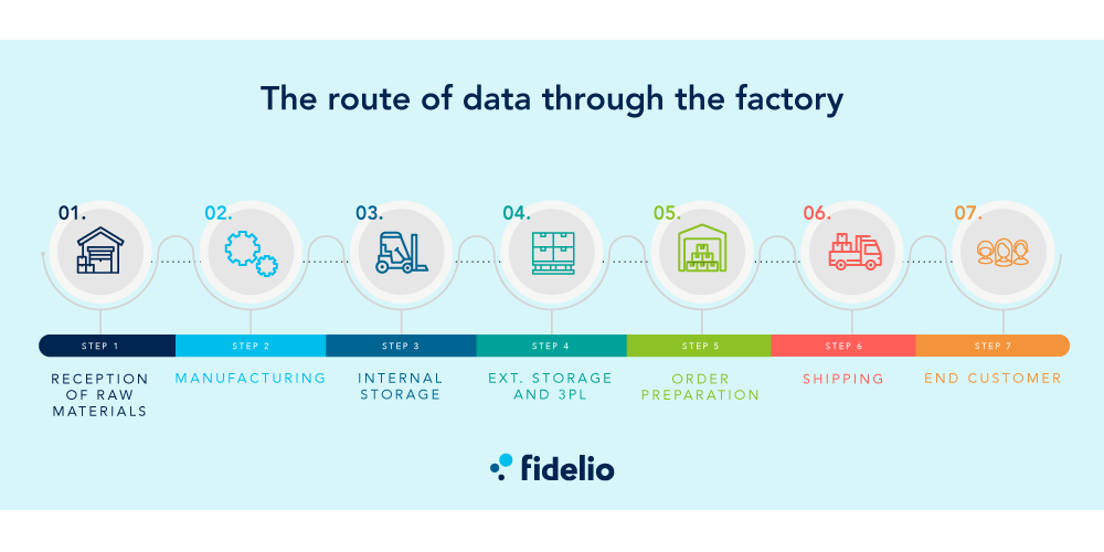 data journey in manufacturing