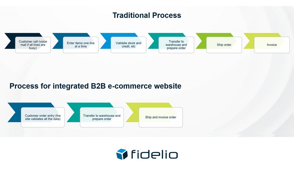 ecommerce sales process