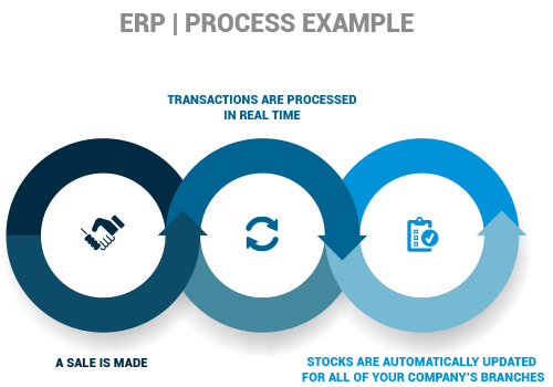 ERP process example