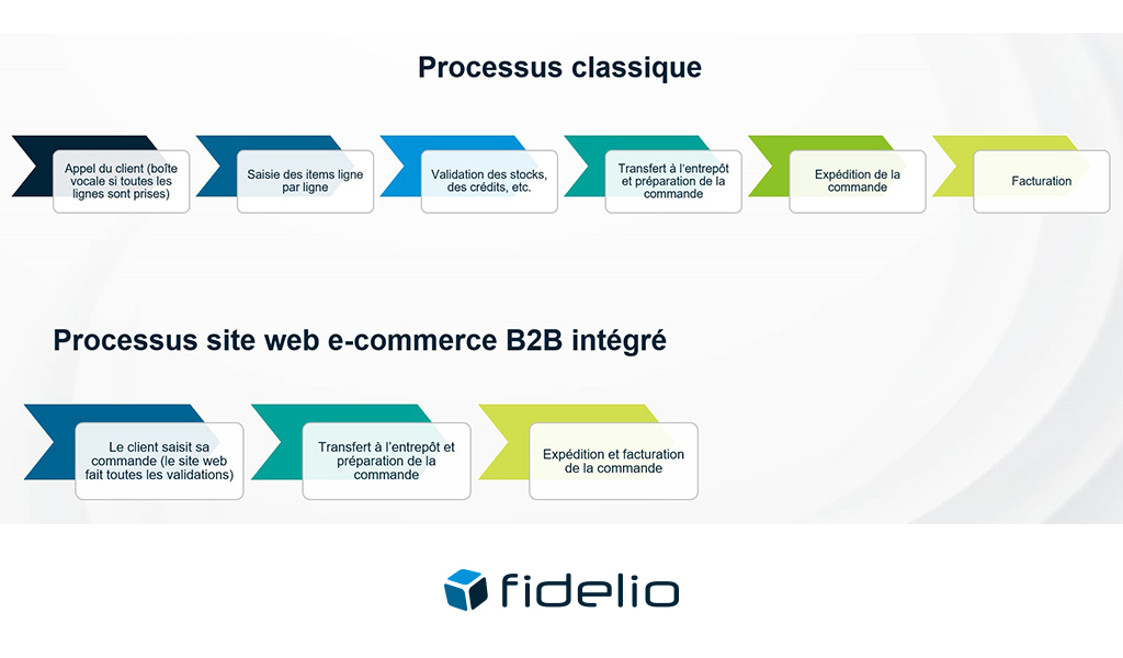 processus-vente-ecommerce-b2b